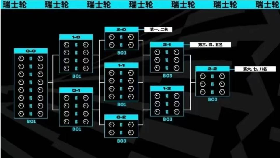 168sports-英雄联盟2023年全球总决赛瑞士轮赛制详细