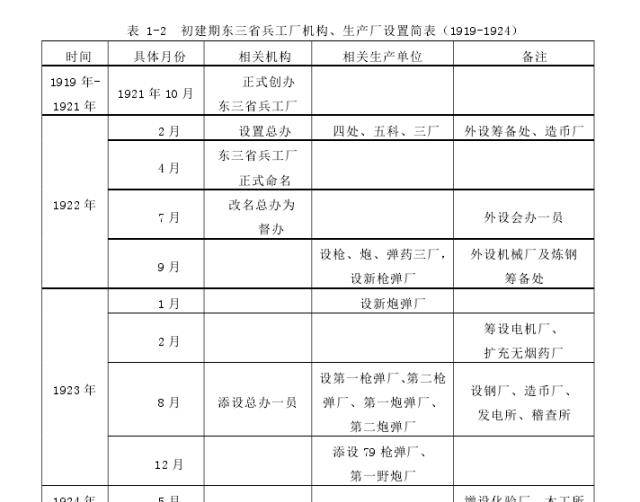 168sports-揭秘！张作霖在东北三省建立的兵工厂，规模究竟有多大？