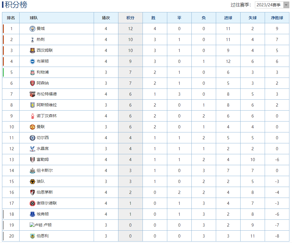 168sports-英超最新积分榜：曼城大胜豪取4连胜开局，切尔西主场爆冷输球！