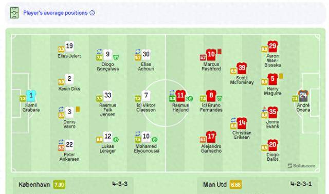 曼联3-4哥本哈根，Sofa评分：霍伊伦8.3、奥纳纳7.1、拉什福德5.7