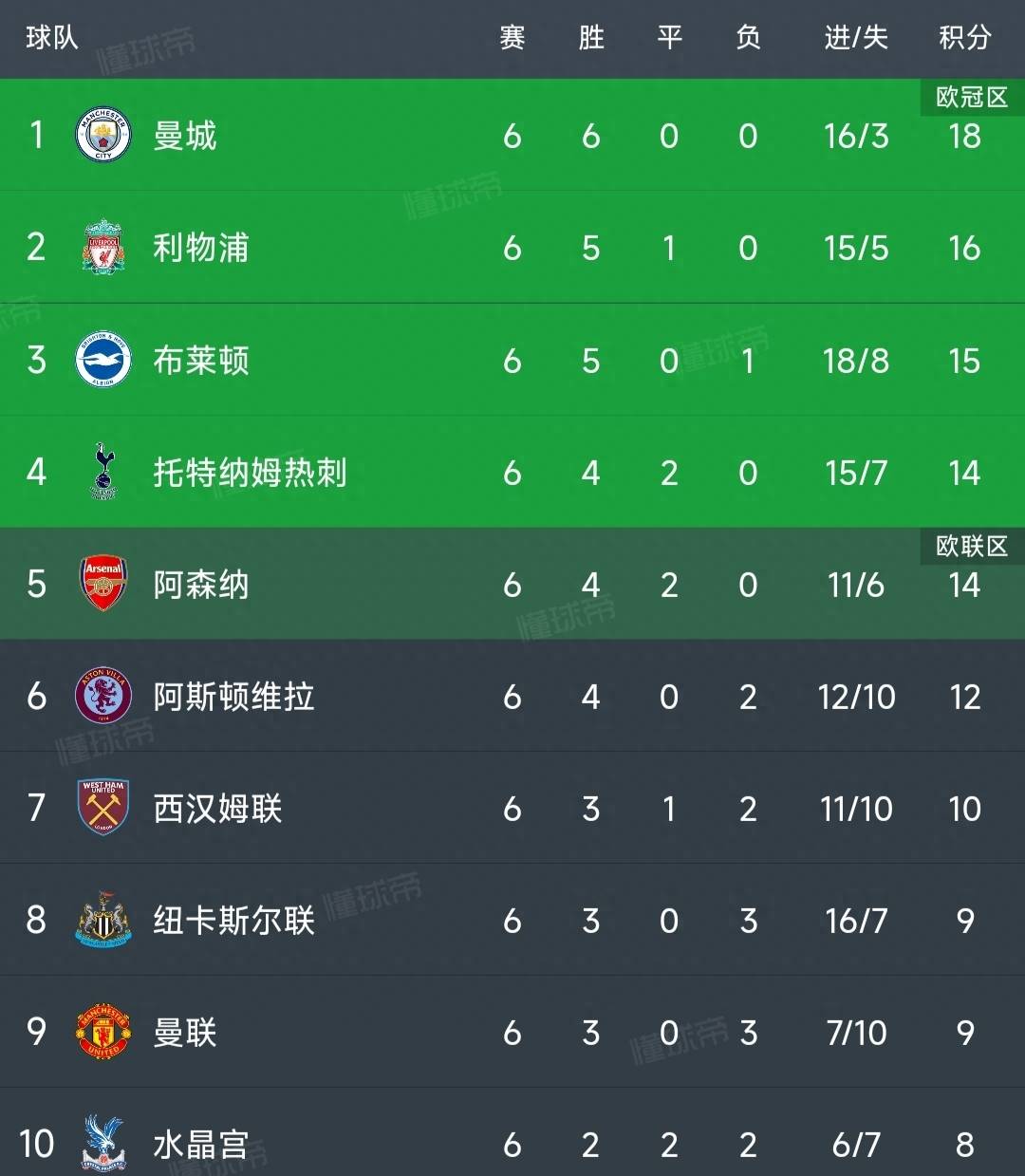 英超最新积分榜：阿森纳2-2热刺，利物浦3-1升至第2，切尔西0-1！