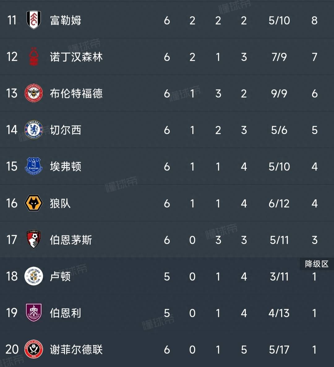 英超最新积分榜：阿森纳2-2热刺，利物浦3-1升至第2，切尔西0-1！