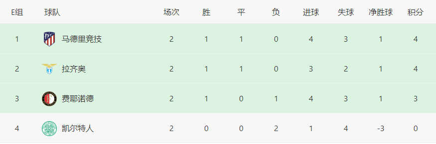 欧冠最新积分榜：大巴黎4球惨败，曼城巴萨2连胜，AC米兰2连平！