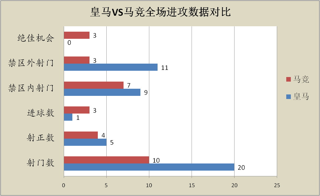 皇马本赛季遭遇中锋困境，何塞卢或成本世纪最差皇马中锋