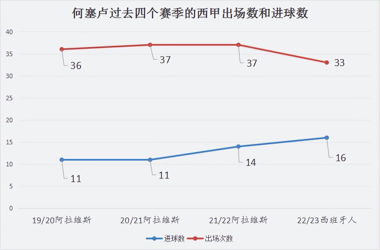 皇马本赛季遭遇中锋困境，何塞卢或成本世纪最差皇马中锋