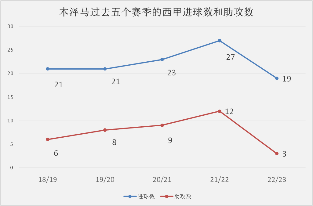 皇马本赛季遭遇中锋困境，何塞卢或成本世纪最差皇马中锋