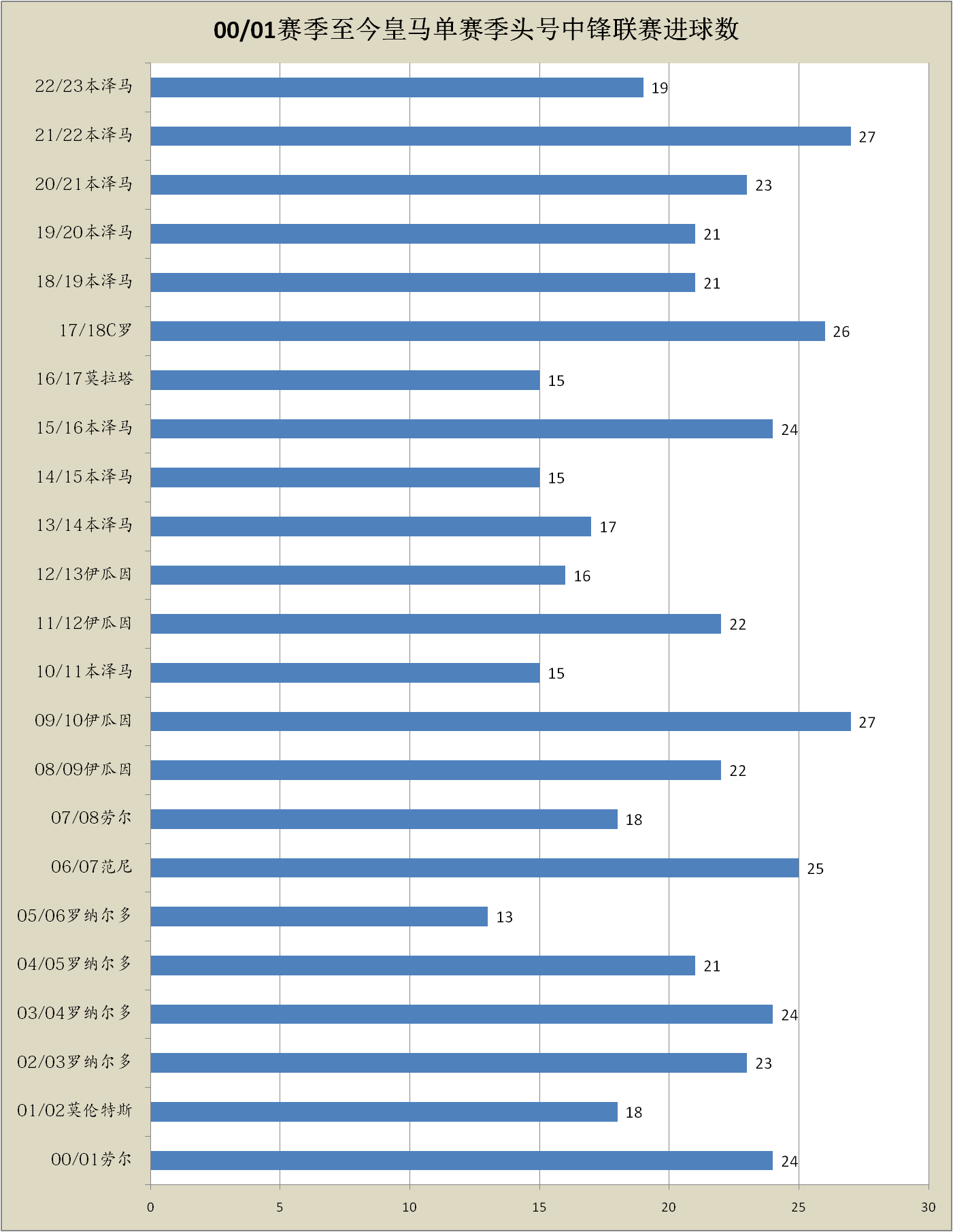 皇马本赛季遭遇中锋困境，何塞卢或成本世纪最差皇马中锋