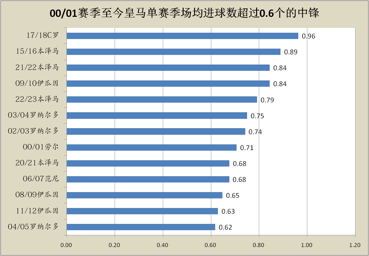 皇马本赛季遭遇中锋困境，何塞卢或成本世纪最差皇马中锋