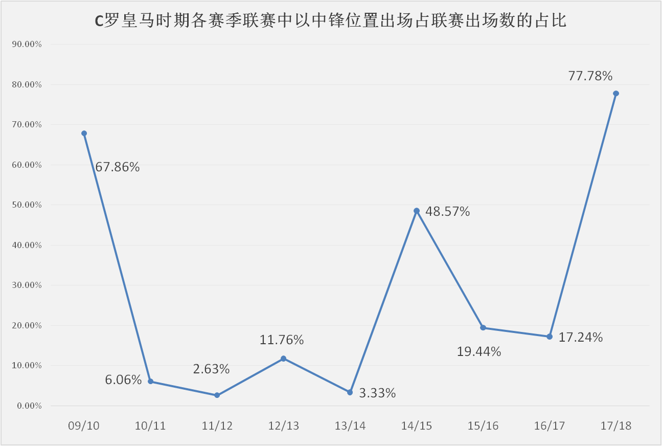 皇马本赛季遭遇中锋困境，何塞卢或成本世纪最差皇马中锋