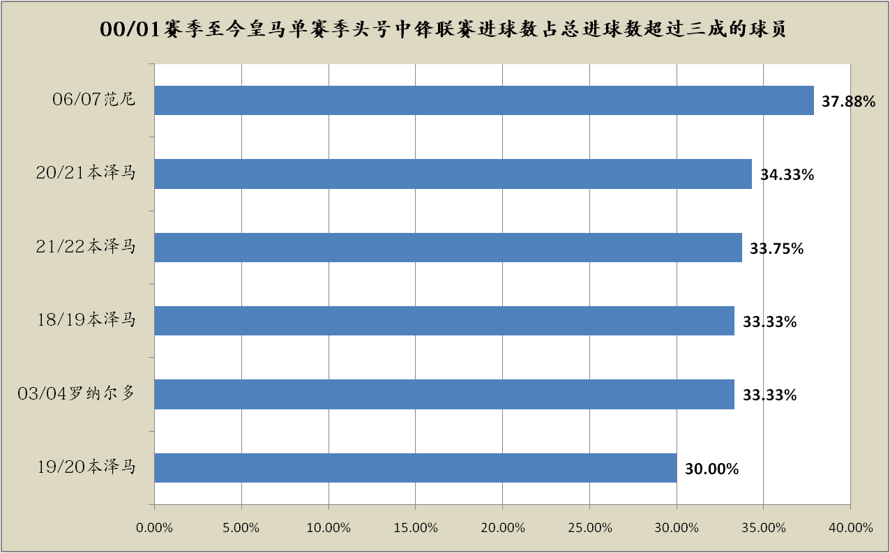 皇马本赛季遭遇中锋困境，何塞卢或成本世纪最差皇马中锋