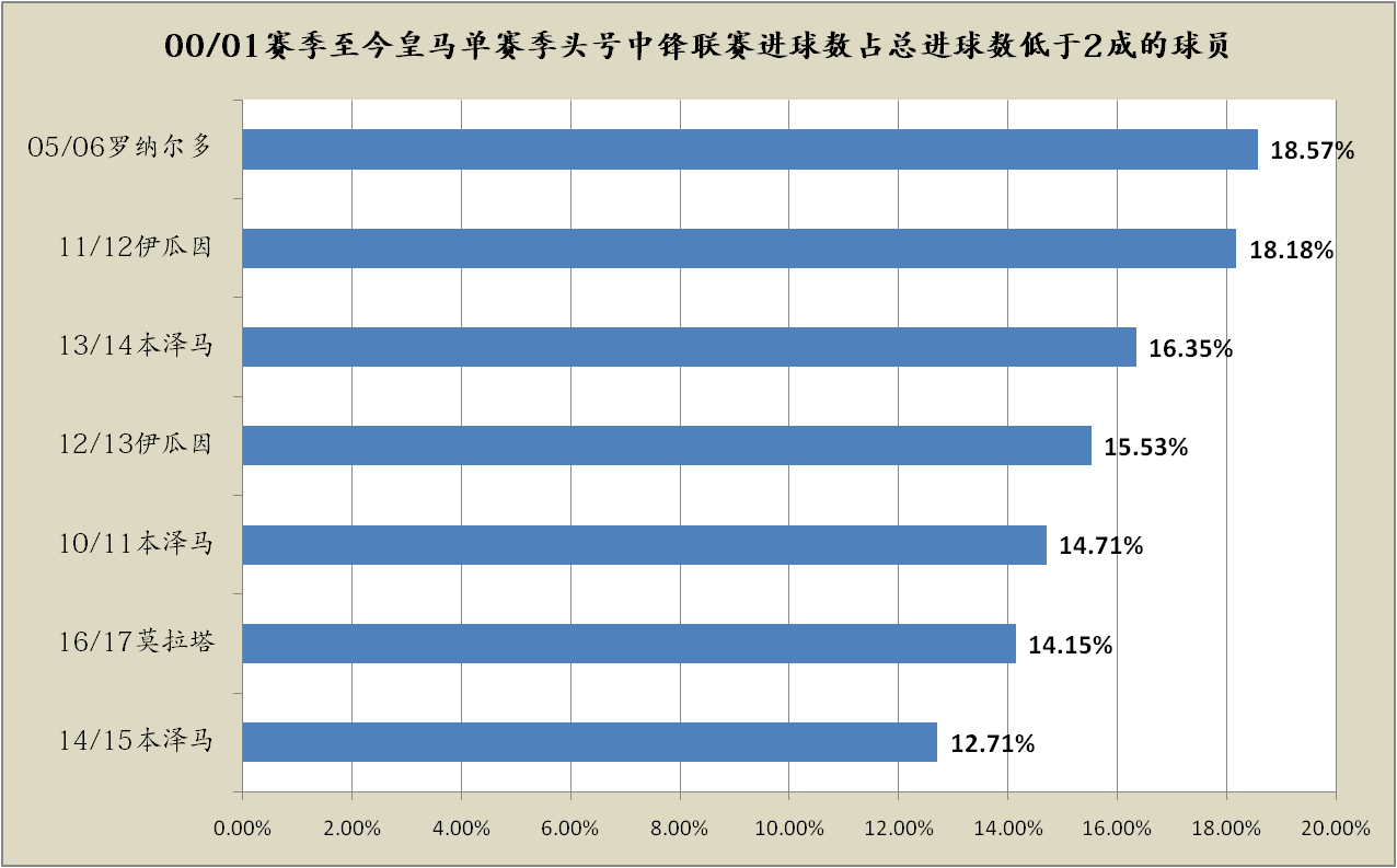 皇马本赛季遭遇中锋困境，何塞卢或成本世纪最差皇马中锋