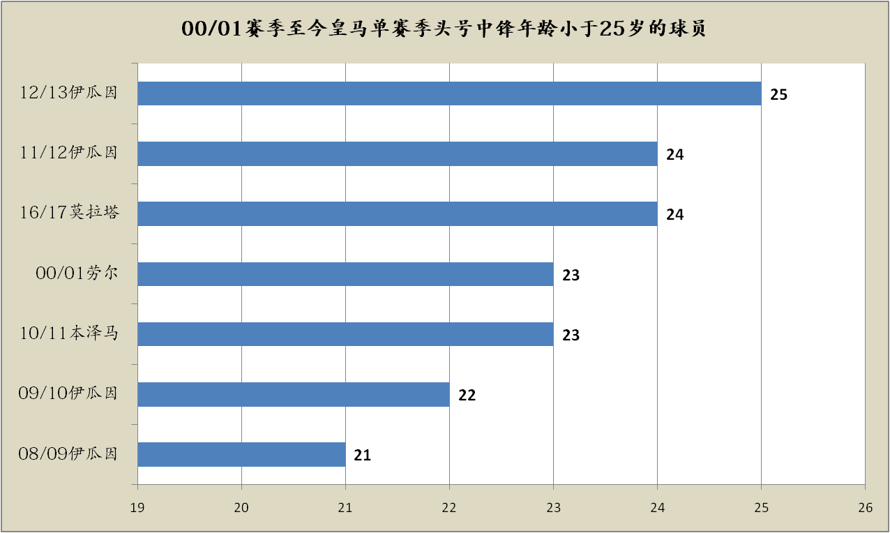 皇马本赛季遭遇中锋困境，何塞卢或成本世纪最差皇马中锋