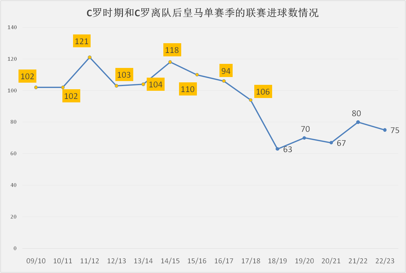 皇马本赛季遭遇中锋困境，何塞卢或成本世纪最差皇马中锋