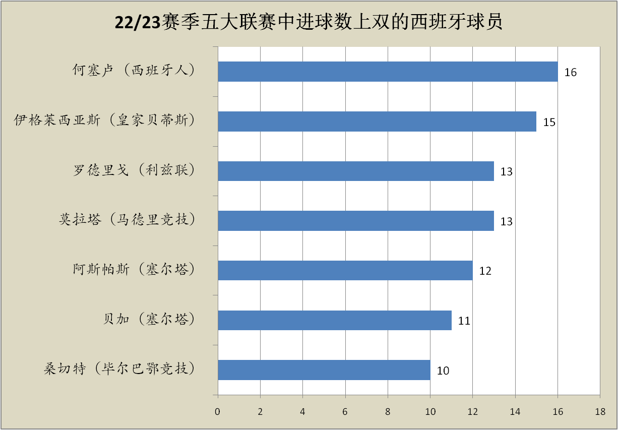 皇马本赛季遭遇中锋困境，何塞卢或成本世纪最差皇马中锋