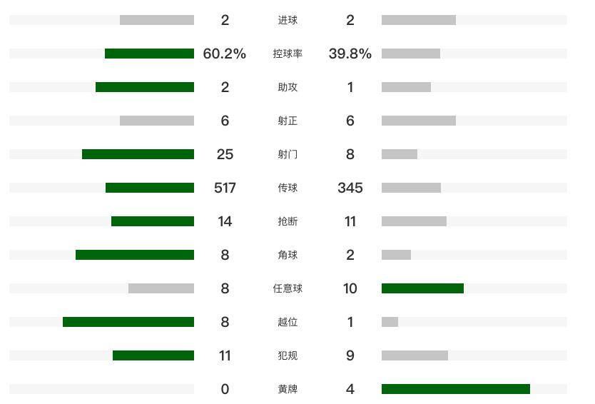 2-2！利雅得胜利遭绝平，各项赛事10连胜终结，C罗进球被吹+中柱