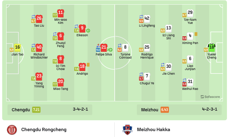 成都蓉城3-0梅州客家升至第4亚冠席位待定 艾克森破门费利佩双响