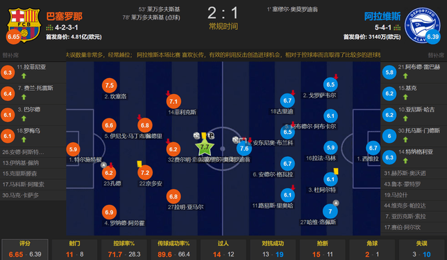 没有德容 哈维无战术 莱万双响破荒 主场2-1险胜阿拉维斯 一人该除