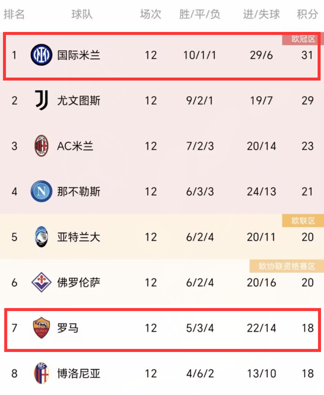 2-0！0-0！意甲生变：国米反超尤文，罗马差前四3分看到希望