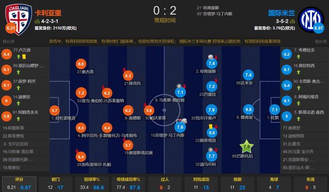 劳塔罗连场破门amp;2场3球 邓弗里斯建功 国米客场2-0卡利亚里2连胜