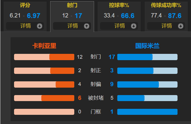 劳塔罗连场破门amp;2场3球 邓弗里斯建功 国米客场2-0卡利亚里2连胜