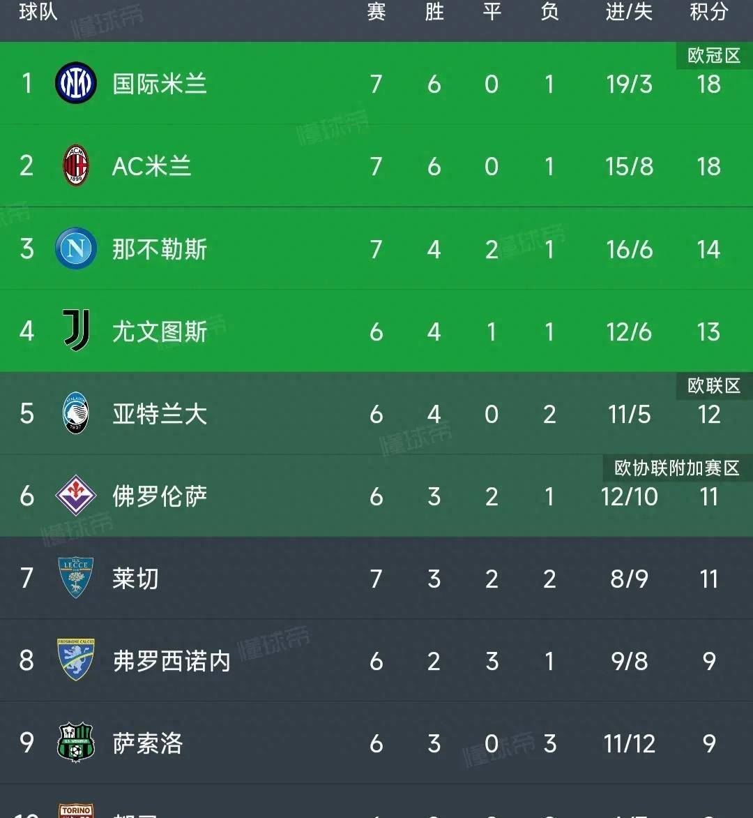 意甲最新积分榜：劳塔罗大四喜，国米4-0大胜重回榜首，米兰2-0！