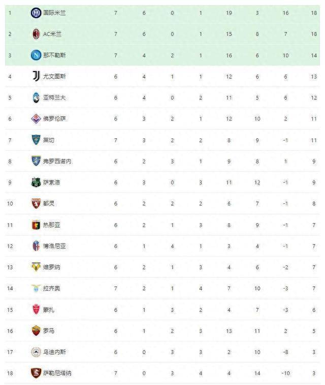 劳塔罗大四喜，国米领跑意甲最新积分榜；米兰2-0追随其后。