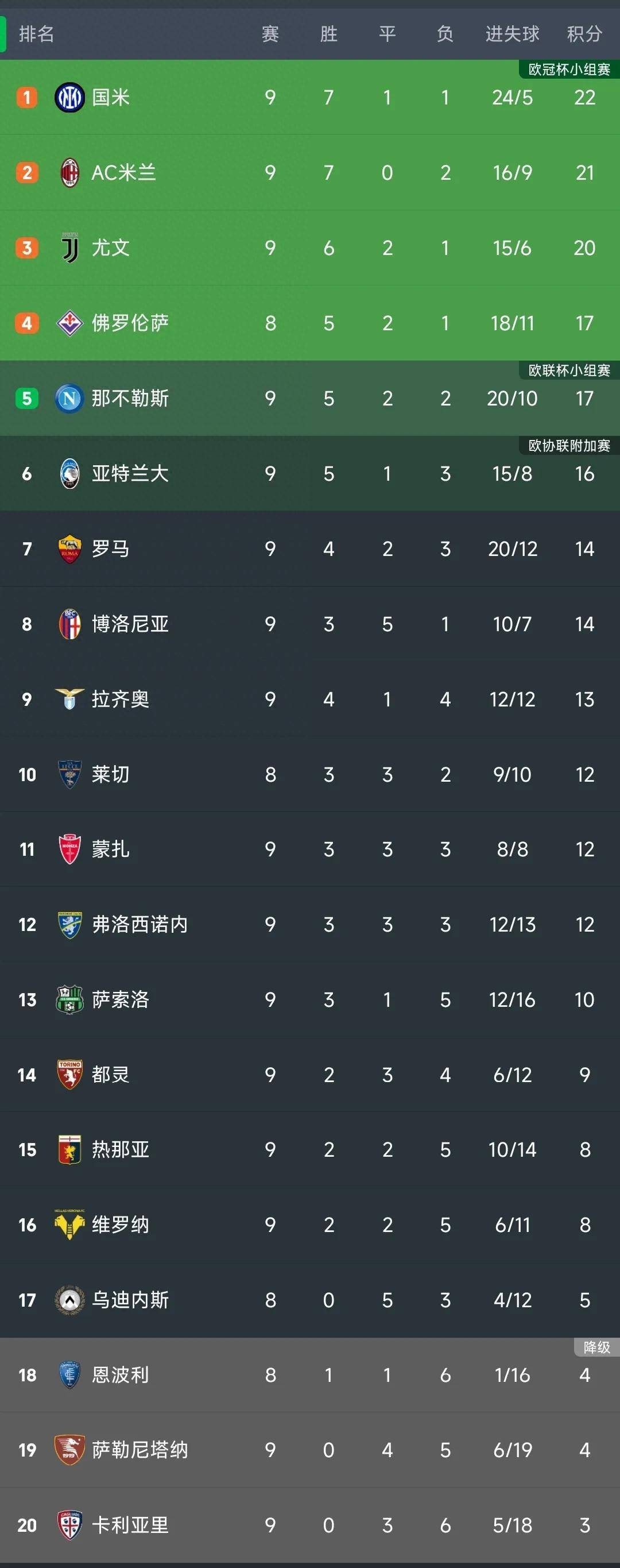 意甲最新积分榜：米兰0-1尤文位列第2，罗马1-0绝杀升至第7！