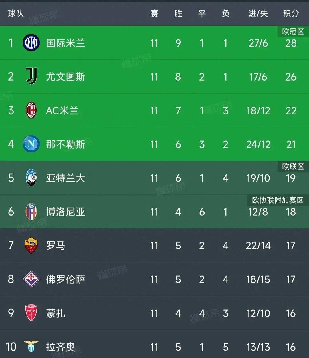 意甲最新积分榜：尤文图斯1-0位居第2，罗马2-1逆转升至第7！