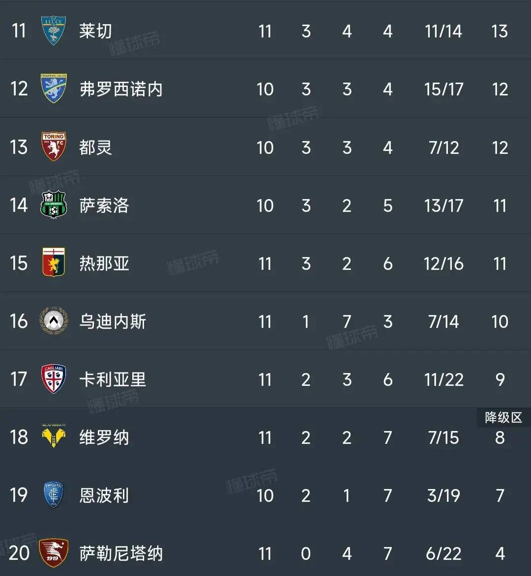 意甲最新积分榜：尤文图斯1-0位居第2，罗马2-1逆转升至第7！