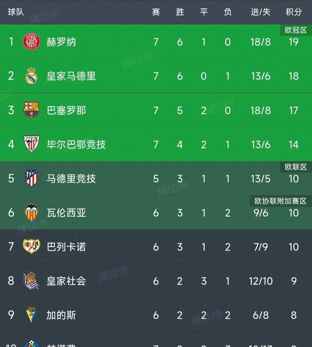 西甲最新积分榜：赫罗纳2-1逆转升至榜首，皇马2-0位列第2！