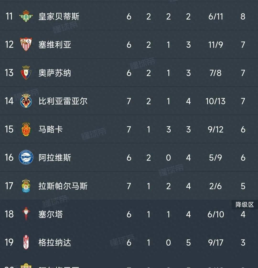 西甲最新积分榜：赫罗纳2-1逆转升至榜首，皇马2-0位列第2！