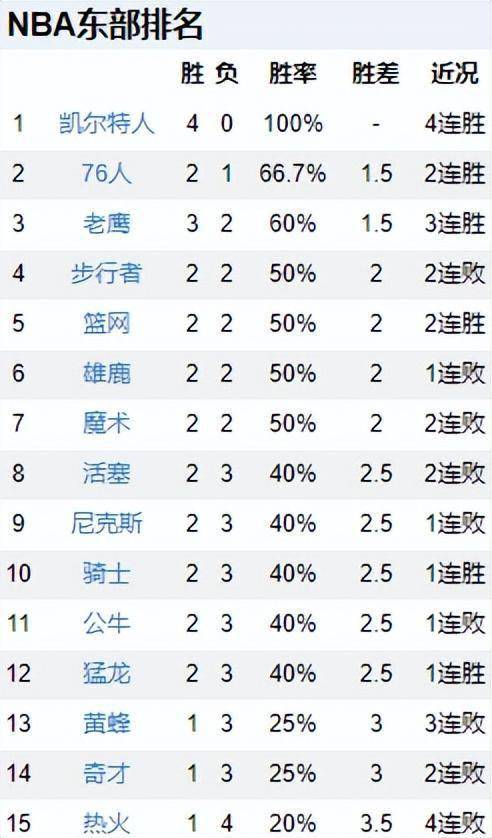 NBA排名更新，2支球队仍全胜，亚军成联盟倒数第二，湖人两连胜