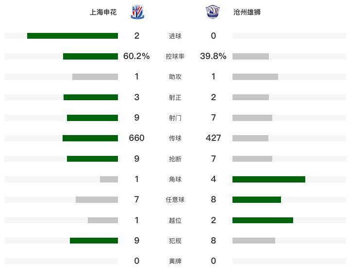 2-0！申花近4轮中超首胜，送沧州5连败，双外援破门杨云蹬踏染红