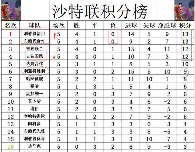 C罗三球助利雅得胜 利雅得胜利扩大分差，吉达国民惨败退出前三