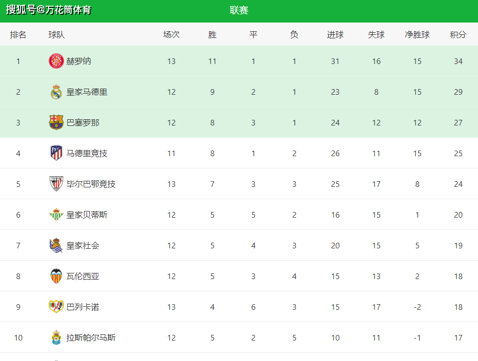 2-1，西甲变天啦！豪取6连胜，大黑马甩开皇马5分，欧冠席位稳了