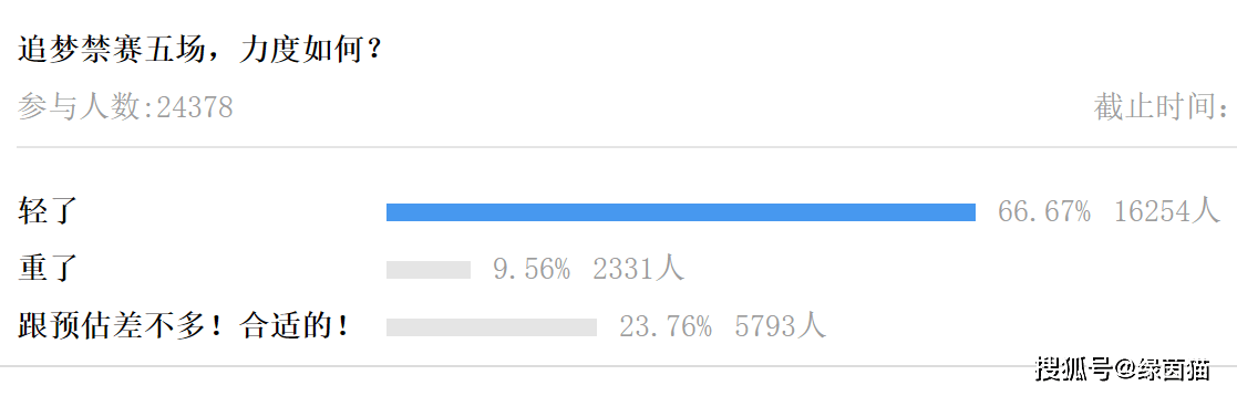 热议追梦禁赛5场！球迷直呼太轻了，损失无妨，会在播客赚回来