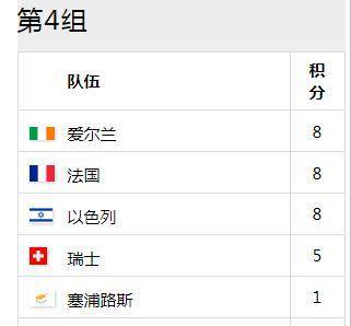 赛事回顾，德国世界杯欧洲区预选赛欧洲4组，齐祖回归法国晋级