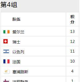 赛事回顾，德国世界杯欧洲区预选赛欧洲4组，齐祖回归法国晋级