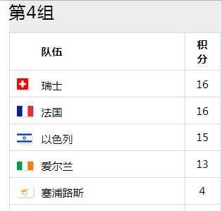 赛事回顾，德国世界杯欧洲区预选赛欧洲4组，齐祖回归法国晋级