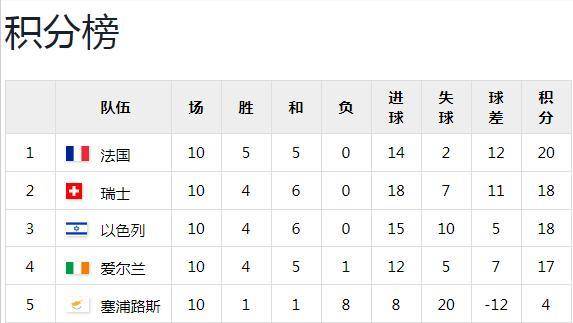 赛事回顾，德国世界杯欧洲区预选赛欧洲4组，齐祖回归法国晋级