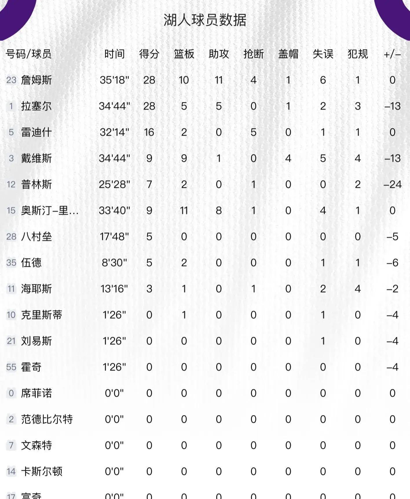 詹姆斯空砍28+10+11，浓眉被完爆，福克斯28+5+5，国王大胜湖人！