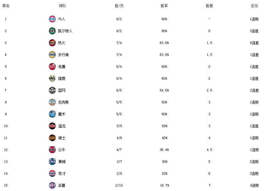 西部排行：勇士跌第8！湖人反超，快船6连败，火箭缩小与第3差距