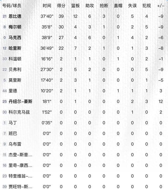 恩比德空砍39+12+6！哈利伯顿33+7+15，步行者终结76人八连胜！