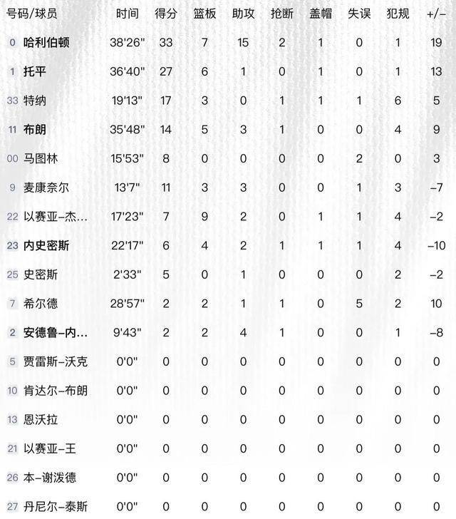 恩比德空砍39+12+6！哈利伯顿33+7+15，步行者终结76人八连胜！