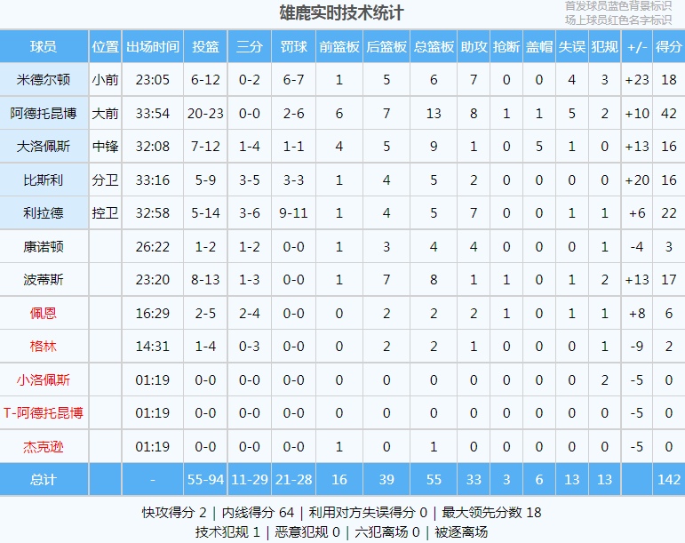 爆砍42+13+8！普尔啊普尔，你为啥激怒他？