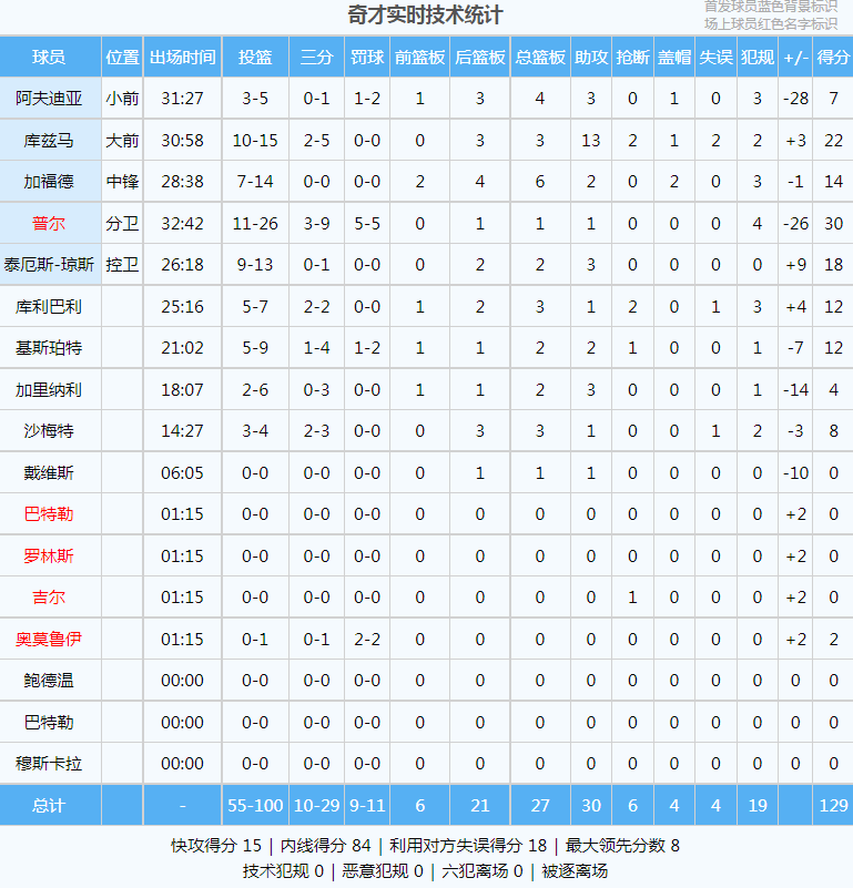 爆砍42+13+8！普尔啊普尔，你为啥激怒他？