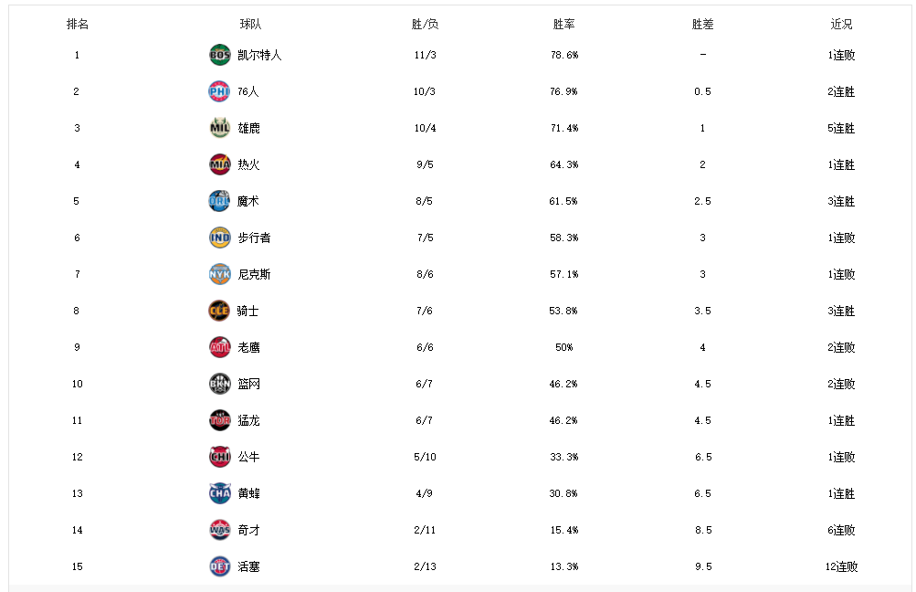 NBA最新排名：火箭3连败仍排前八，勇士重回前十，马刺垫底