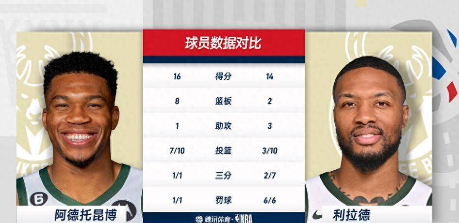 108-97!雄鹿客场击败湖人，字母哥16分，利拉德14分。