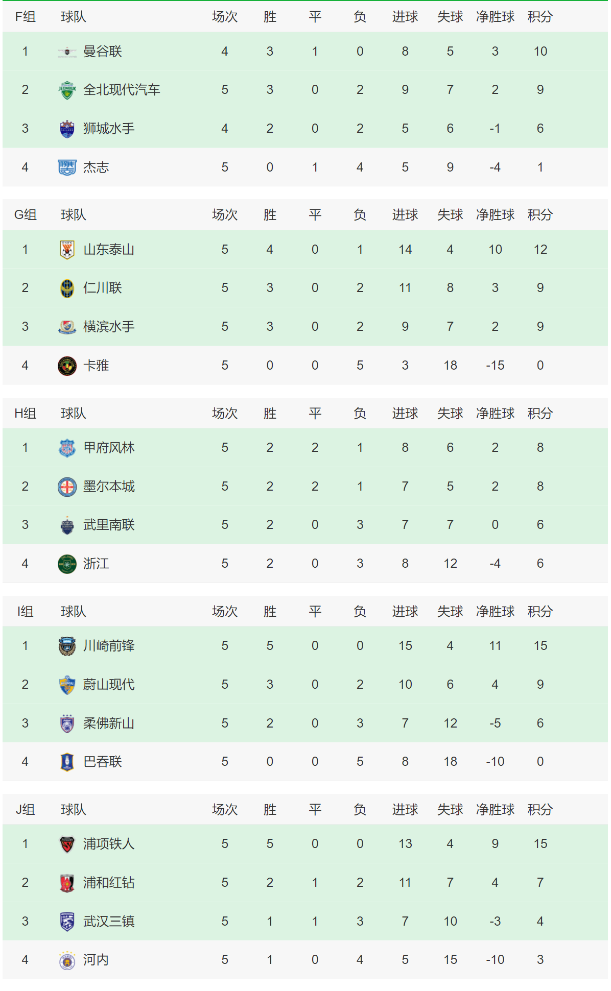 168sports-亚冠积分榜：中超三强1队提前出局，浙江队还有理论晋级机会