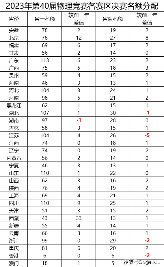 168sports-湖北队、湖南队有戏了！2023物理奥赛省队公布，浙江队虎视眈眈